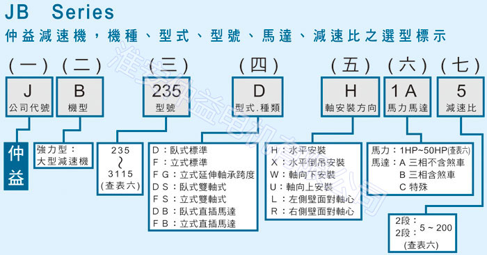 台湾减速机-仲益强力型减速机-型号说明